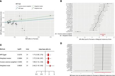 Evidence for a causal relationship between psoriasis and cutaneous melanoma: a bidirectional two-sample Mendelian randomized study